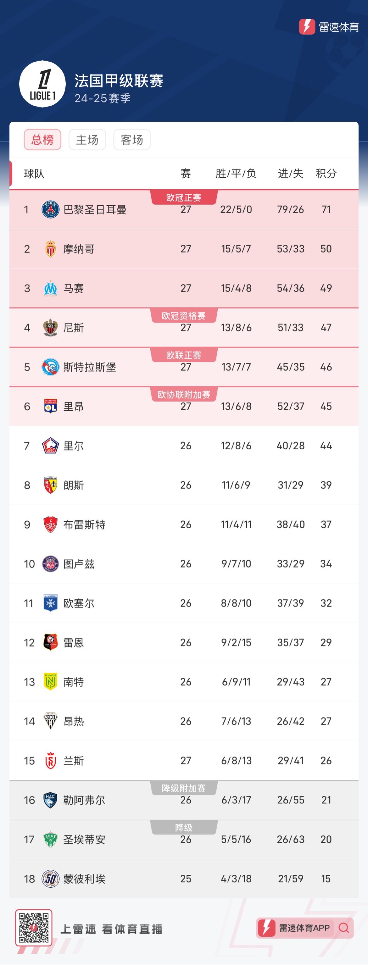 卫冕冠军法甲东部德比大胜，继续稳居榜首的简单介绍